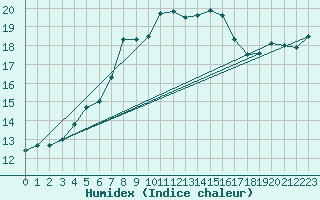 Courbe de l'humidex pour Aberporth