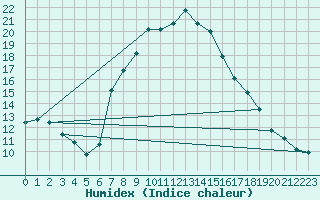 Courbe de l'humidex pour C. Budejovice-Roznov