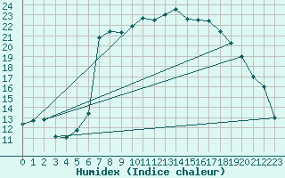 Courbe de l'humidex pour Shoream (UK)