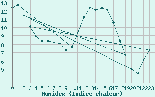 Courbe de l'humidex pour Cernay (86)