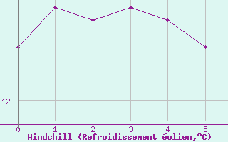 Courbe du refroidissement olien pour Entrance Island