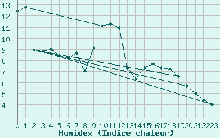 Courbe de l'humidex pour Sain-Bel (69)