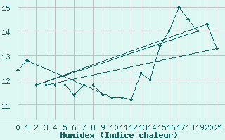 Courbe de l'humidex pour Desierto de Atacama