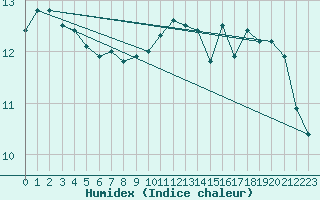 Courbe de l'humidex pour Vinga