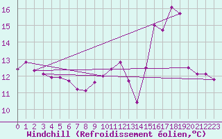 Courbe du refroidissement olien pour La Baeza (Esp)