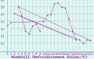 Courbe du refroidissement olien pour Grenoble/St-Etienne-St-Geoirs (38)