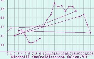 Courbe du refroidissement olien pour Brest (29)