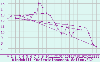 Courbe du refroidissement olien pour Svolvaer / Helle