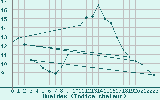 Courbe de l'humidex pour Weinbiet