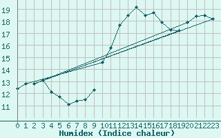 Courbe de l'humidex pour Lerida (Esp)