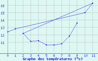 Courbe de tempratures pour Vendeuvre-Sur-Barse (10)