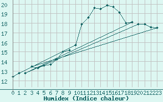 Courbe de l'humidex pour Sion (Sw)