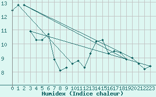 Courbe de l'humidex pour La Poblachuela (Esp)