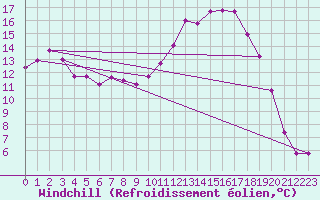 Courbe du refroidissement olien pour Guret Saint-Laurent (23)