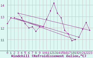 Courbe du refroidissement olien pour Mouilleron-le-Captif (85)