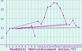 Courbe du refroidissement olien pour Crosby