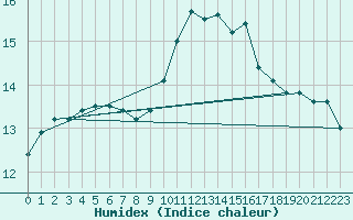 Courbe de l'humidex pour Lahr (All)