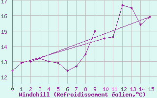 Courbe du refroidissement olien pour Exeter 2