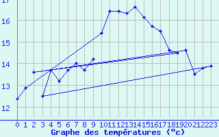Courbe de tempratures pour Hyres (83)