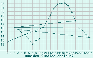 Courbe de l'humidex pour Nancy - Ochey (54)