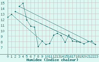 Courbe de l'humidex pour Villacoublay (78)