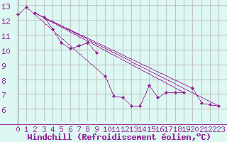 Courbe du refroidissement olien pour Coulans (25)