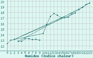 Courbe de l'humidex pour Bergen