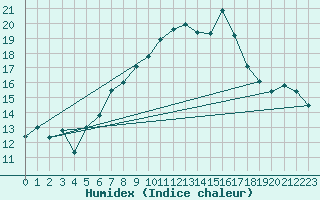 Courbe de l'humidex pour Storoen