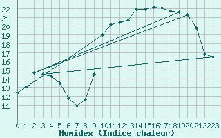 Courbe de l'humidex pour Dinard (35)