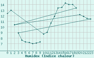 Courbe de l'humidex pour Tanus (81)