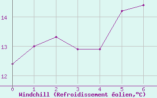 Courbe du refroidissement olien pour Radstadt