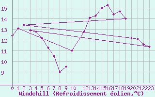 Courbe du refroidissement olien pour Ernage (Be)