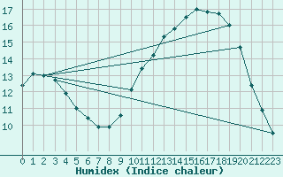 Courbe de l'humidex pour Lorient (56)