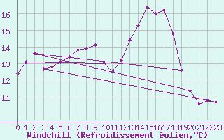 Courbe du refroidissement olien pour Mont-Aigoual (30)