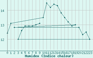 Courbe de l'humidex pour Fahy (Sw)