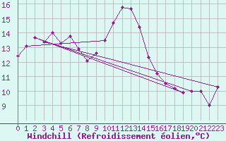 Courbe du refroidissement olien pour Emden-Koenigspolder