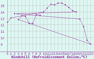 Courbe du refroidissement olien pour Cavalaire-sur-Mer (83)