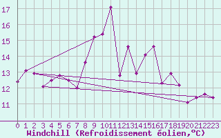 Courbe du refroidissement olien pour Uccle
