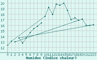 Courbe de l'humidex pour Prestwick Rnas