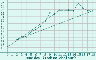 Courbe de l'humidex pour Kleve