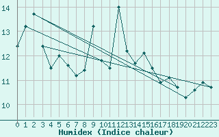 Courbe de l'humidex pour Hekkingen Fyr