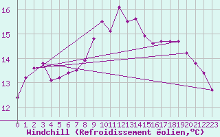 Courbe du refroidissement olien pour Ile Rousse (2B)