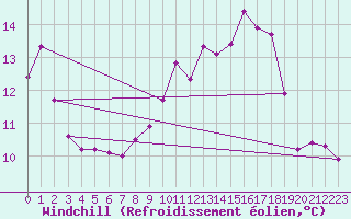 Courbe du refroidissement olien pour Ile Rousse (2B)