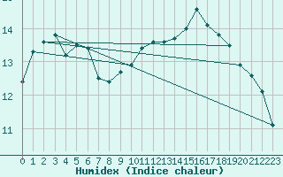 Courbe de l'humidex pour Valleroy (54)