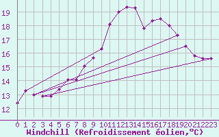 Courbe du refroidissement olien pour Fribourg (All)