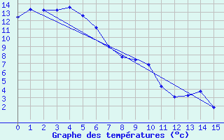 Courbe de tempratures pour Launceston