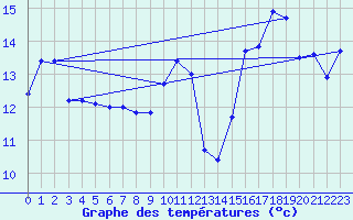 Courbe de tempratures pour Saint-Georges-d