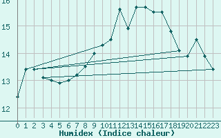 Courbe de l'humidex pour Hereford/Credenhill