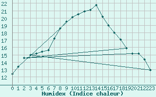 Courbe de l'humidex pour Torun