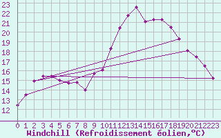 Courbe du refroidissement olien pour Saint-Brieuc (22)